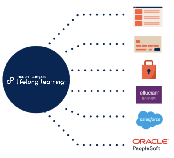 Integration Overview